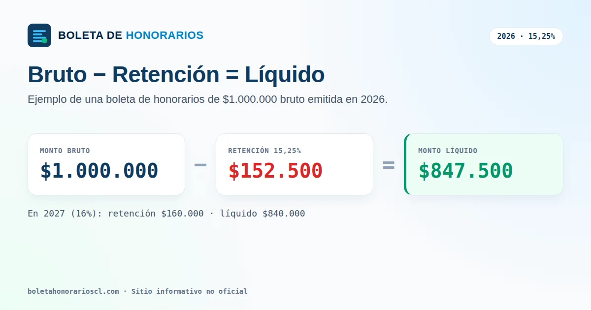 Calculadora de boleta de honorarios con monto bruto, retención y líquido